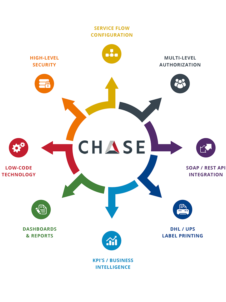 Chase – master your flow